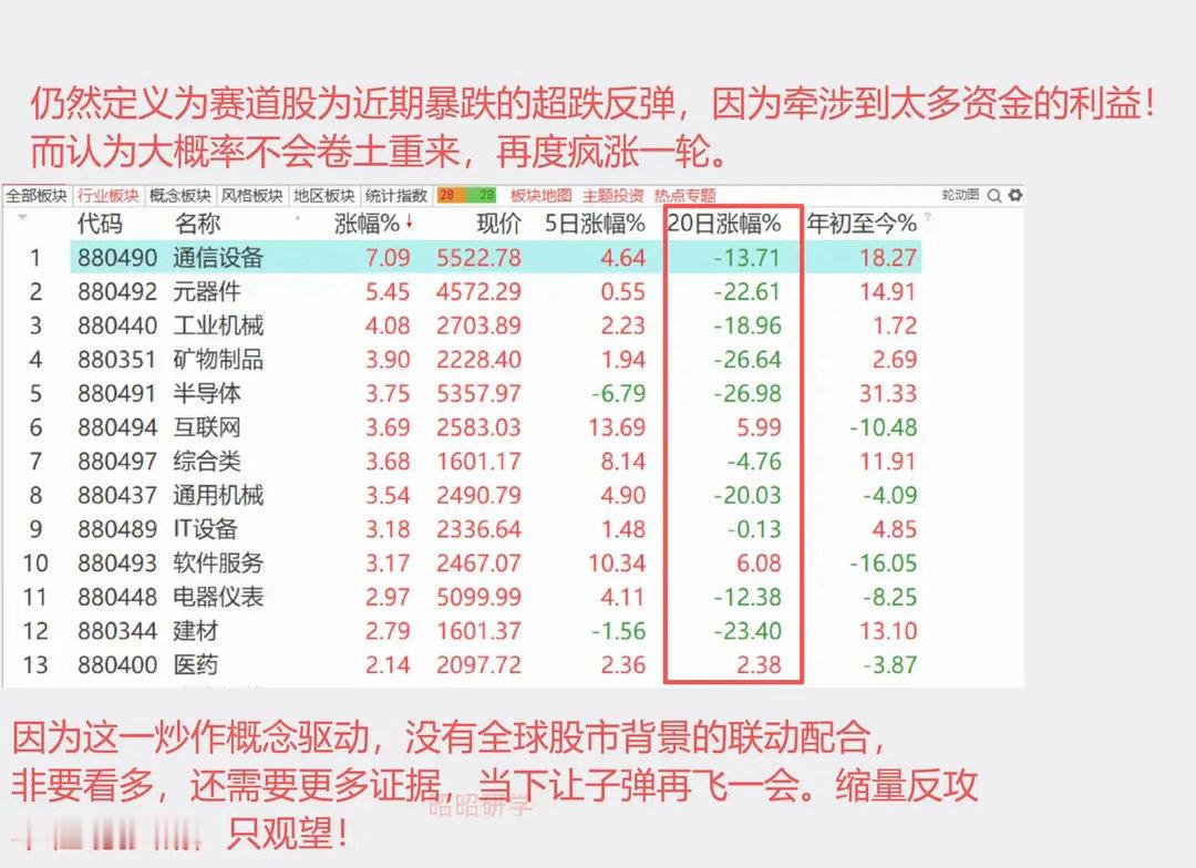 美股走出新赛道，道指创新高，半导体弱于大盘，韩国股市高开跳水，但是A股双创再度大