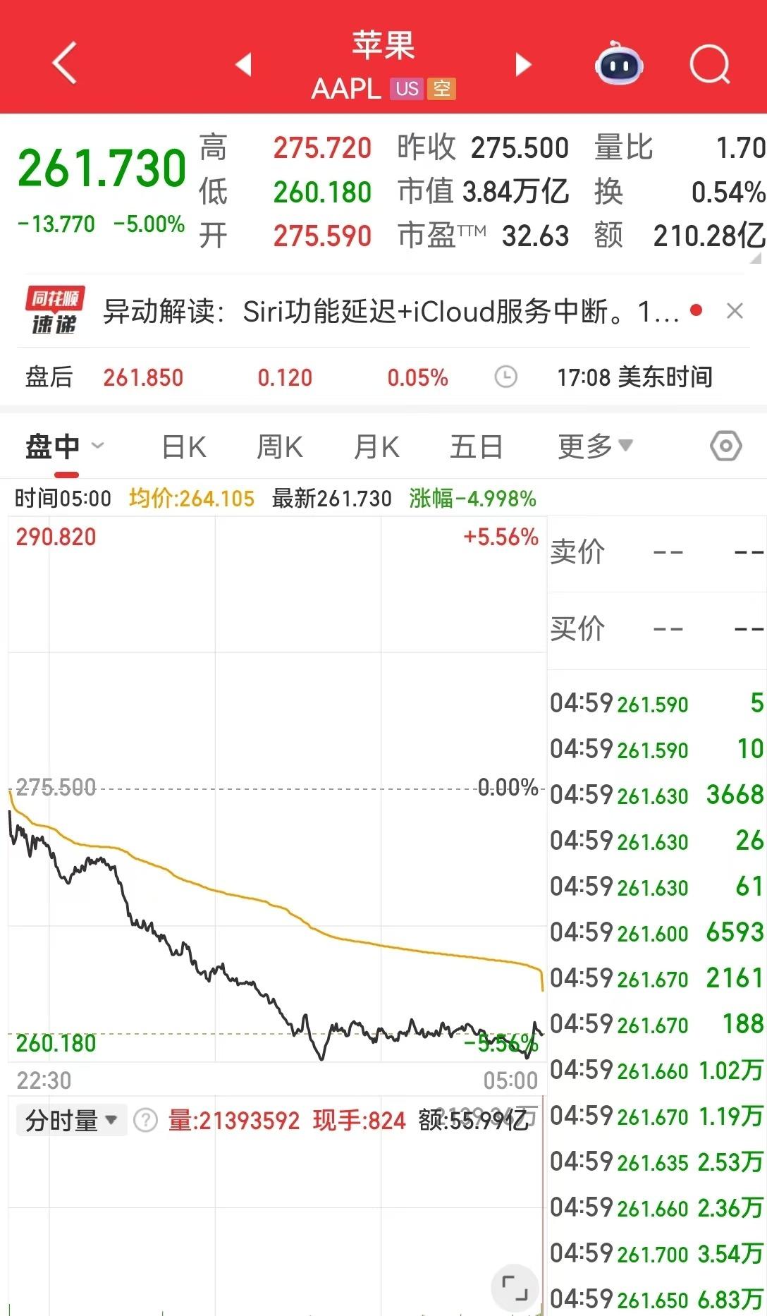 2026 年 2 月 12 日，苹果（AAPL）股价暴跌5%，市值一夜蒸发约20