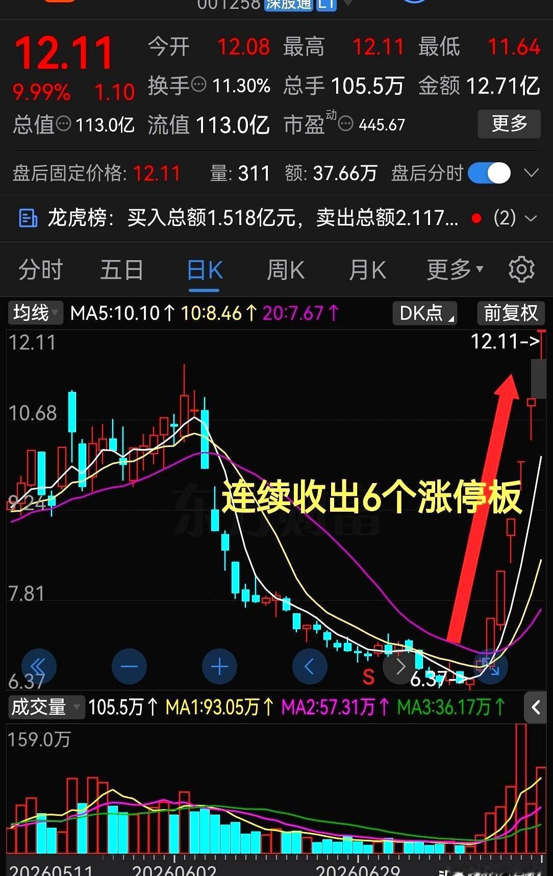 不到10天股价直接翻倍，一口气连拉6个涨停板，这赚钱速度是不是比你家夏天狂转的电