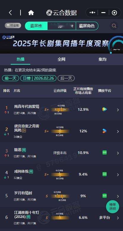 纯真年代的爱情云合S加纯真年代的爱情12.9%登顶云合纯真年代的爱情云合S加，纯