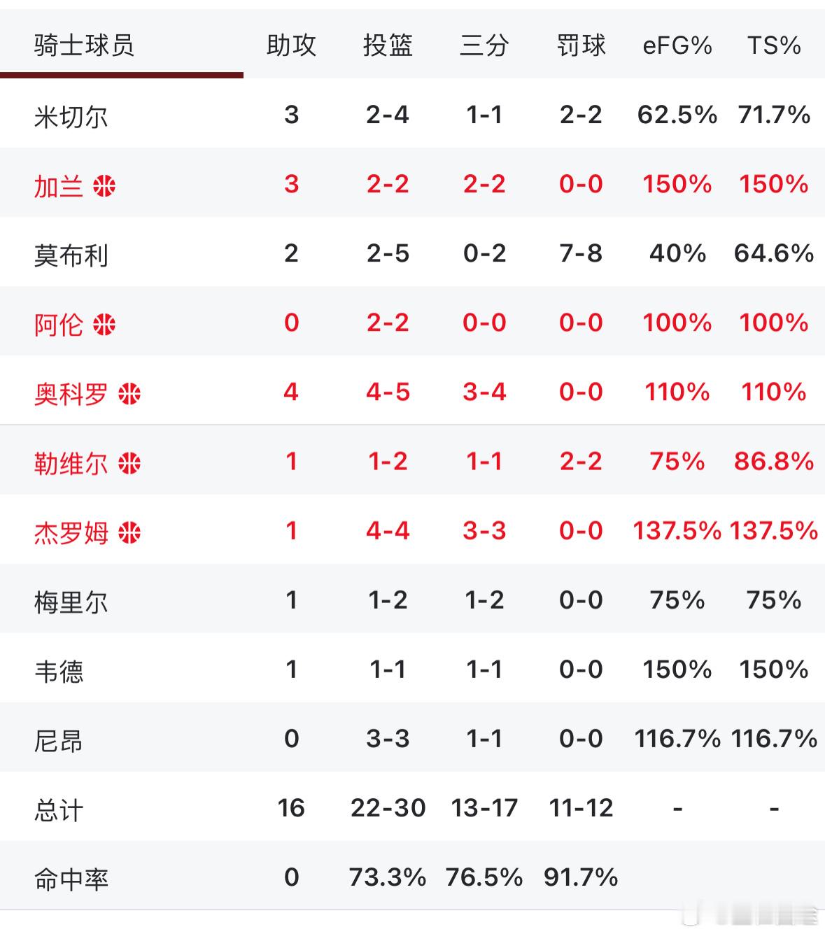 交代了交代了～太假了打了一节半骑士三分17中13！而且是人人都能进三分[笑cry