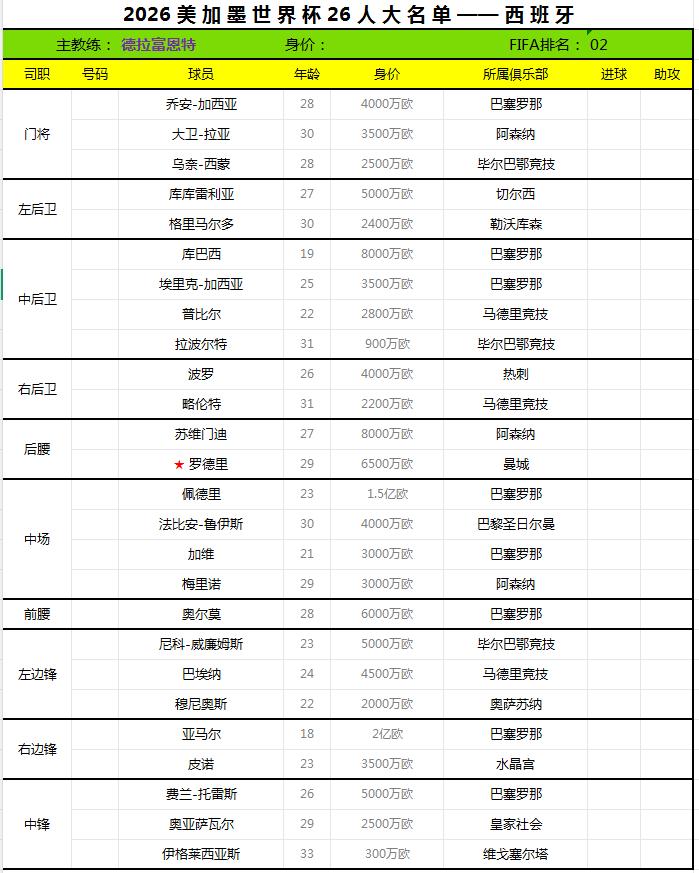 2026世界杯终选名单——西班牙。
西班牙足协于日前公布了2026世界杯26人最