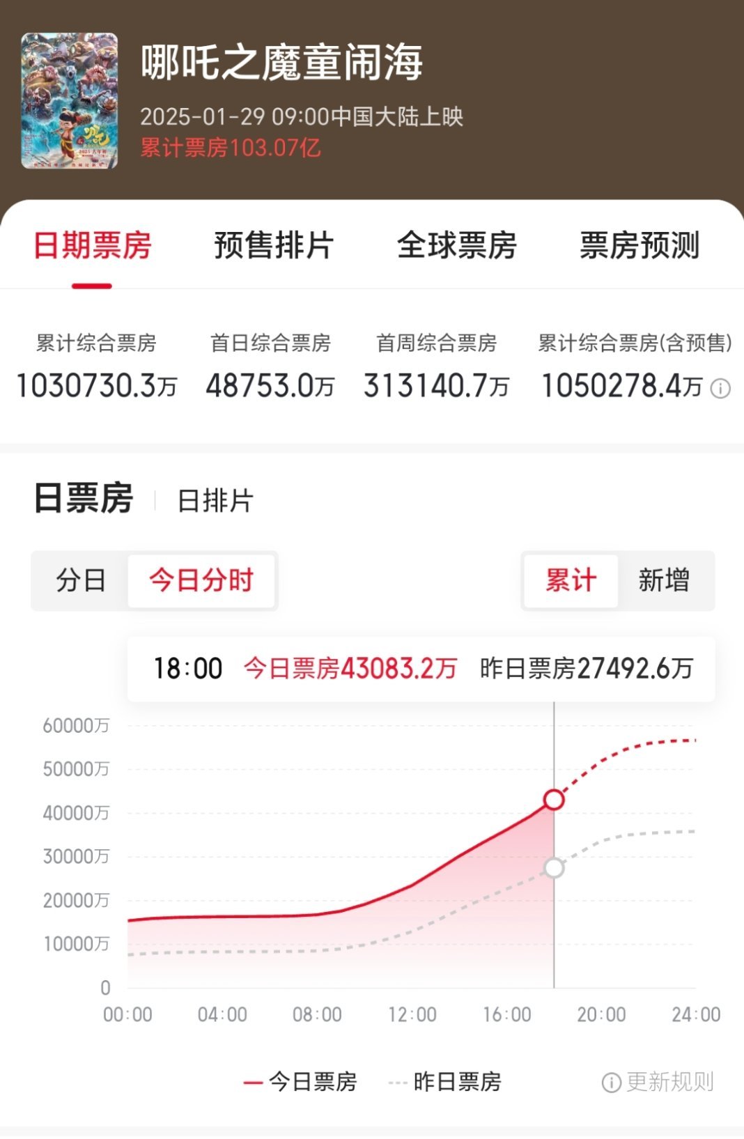 恭喜我家小哪吒，以105.1亿的票房超过芭比。跻身全球票房榜TOP15！[哪吒使