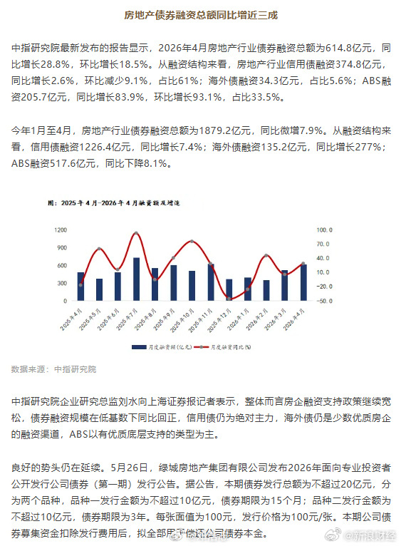 【房地产债券融资总额同比增近三成】今年3月以来，以一线城市为引领，重点城市楼市活