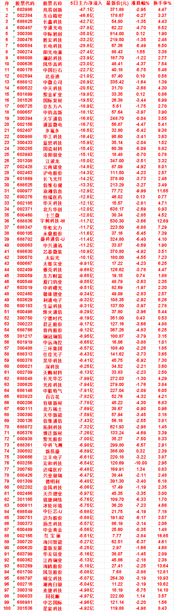 本周，整个市场“主力流出最多”的名单汇总中兴通讯：5日净流入 -11.2亿，涨跌