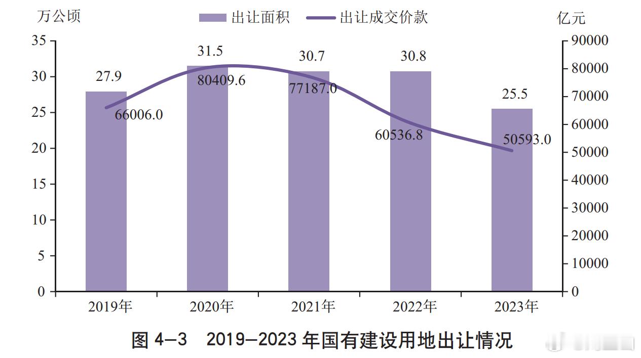 2023年，出让国有建设用地 25.5 万公顷，同比下降 17.1%；出让成交价