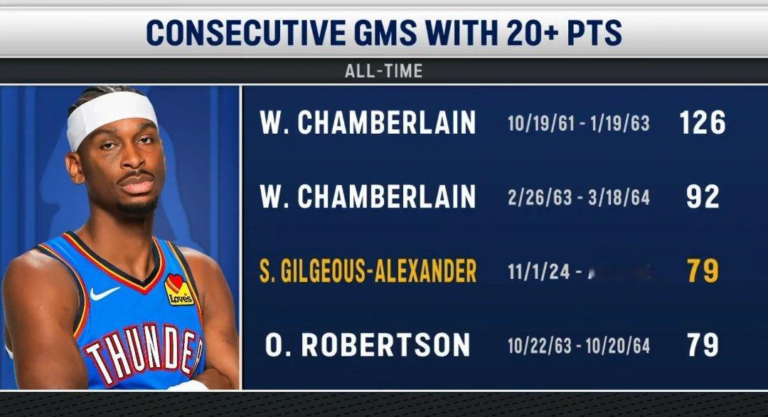 当公牛和马刺的5连胜终止，你们猜还剩谁拥有不败金身[收到]当然是——值得一提的是