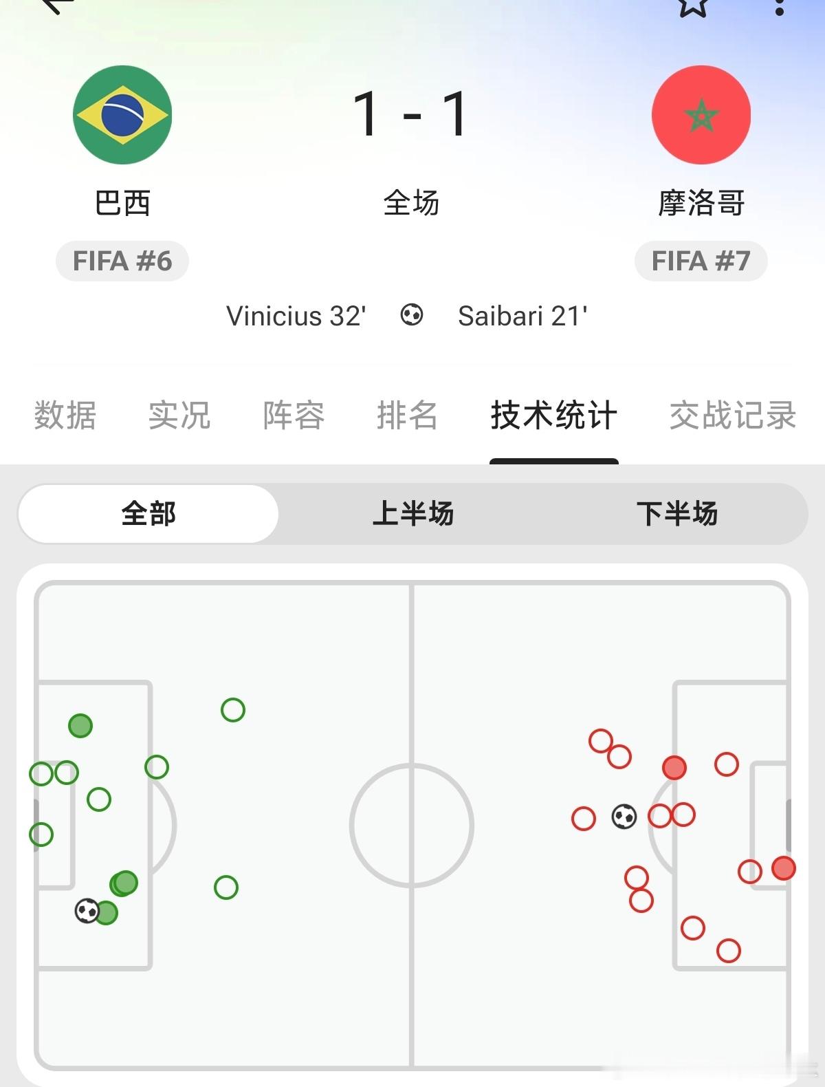 巴西醒醒 这是世界杯一堆世界杯限定球迷是吧，摩洛哥别人国家就在西班牙对面，基本等