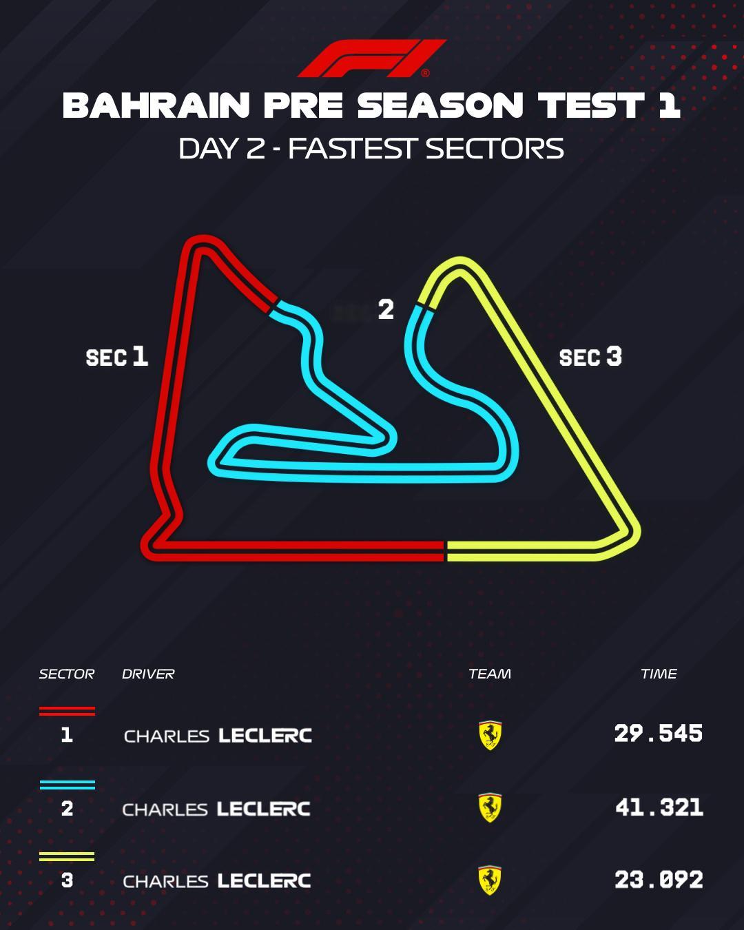 2026f1季前测试 巴林第一轮季前测试第二天成绩单以及里程数 