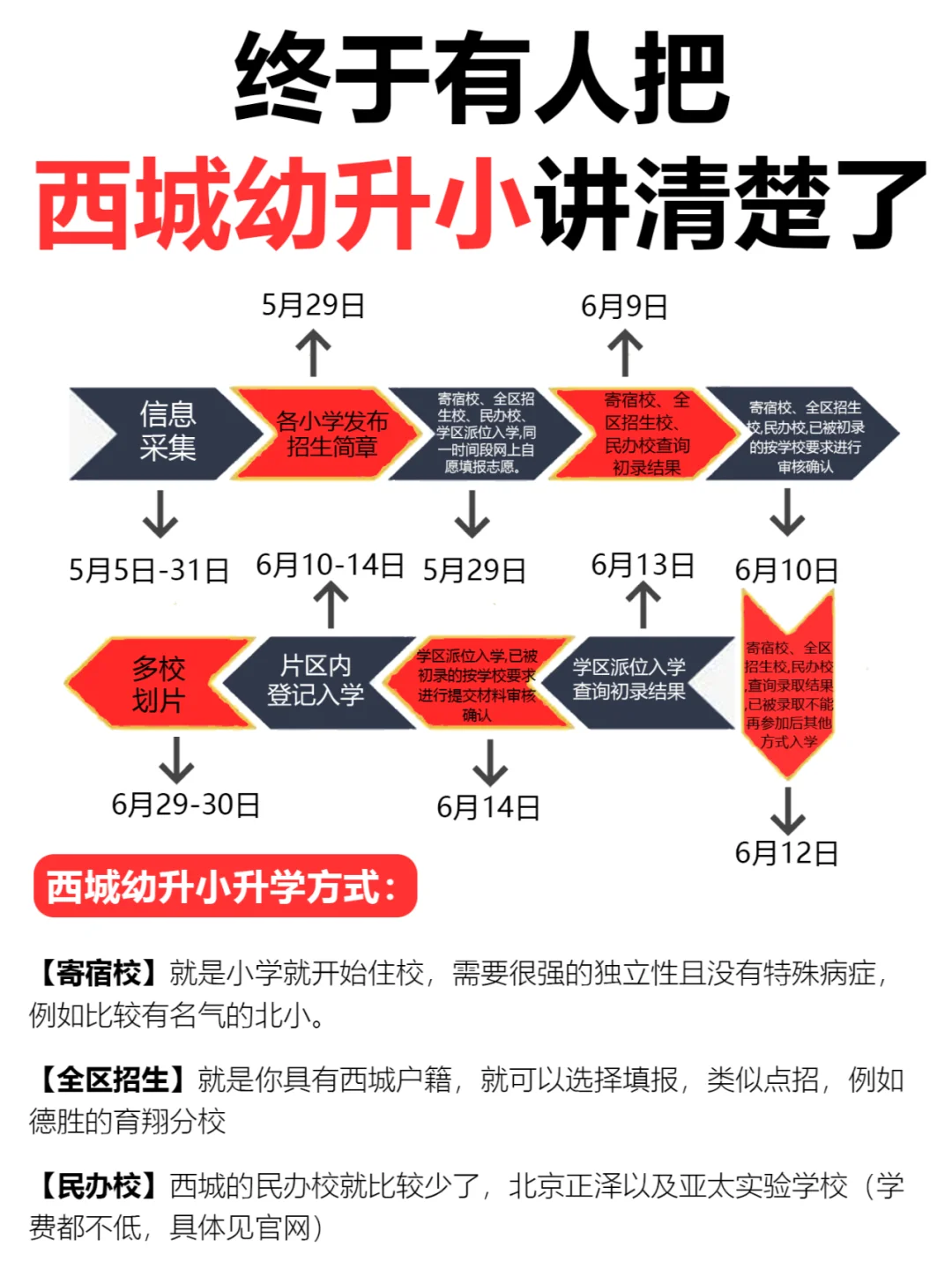 终于有人把西城幼升小说清楚了‼️