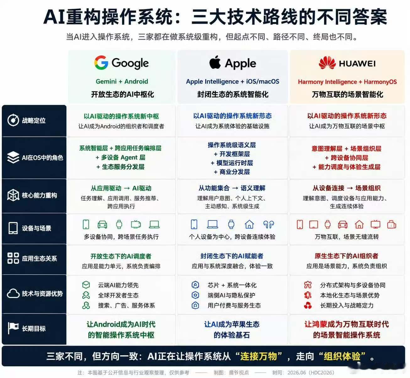 AI重构操作系统，Google、Apple与华为给出了三条截然不同的技术演进路线