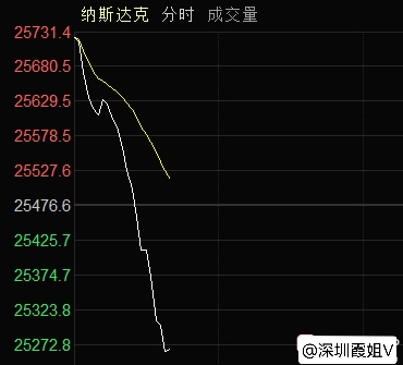 美股这是怎么了，开盘后全线大跳水。纳斯达克从+1%到快-1%了，美光科技震撼了全