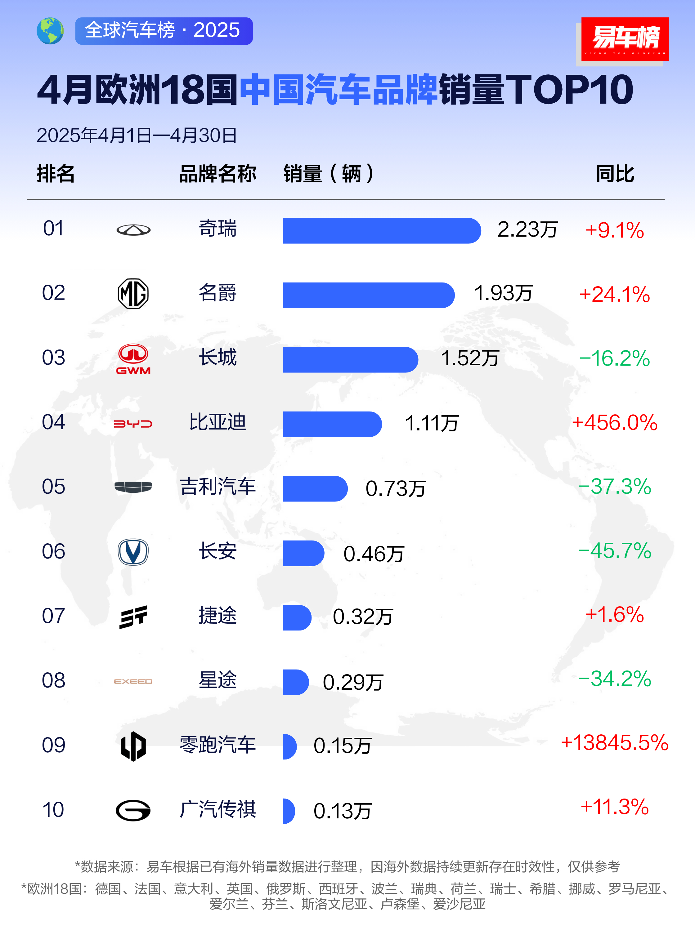 看到今年截止到4月的中国汽车品牌的欧洲出口量有一个非常突出的品牌：零跑4月份销量