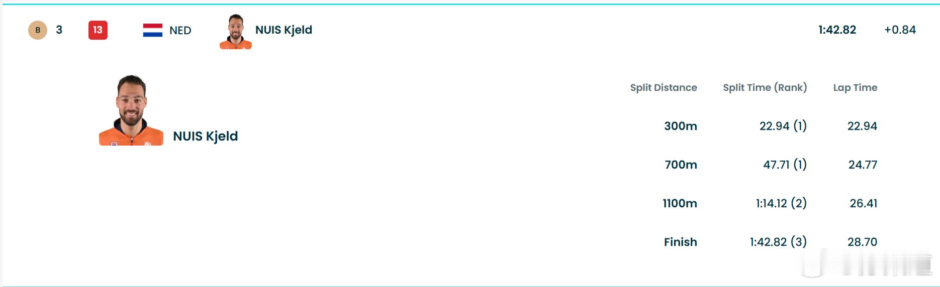 宁忠岩破奥运纪录夺金中国队米兰冬奥第三金看看宁忠岩和其他三位竞争对手的分段成绩，
