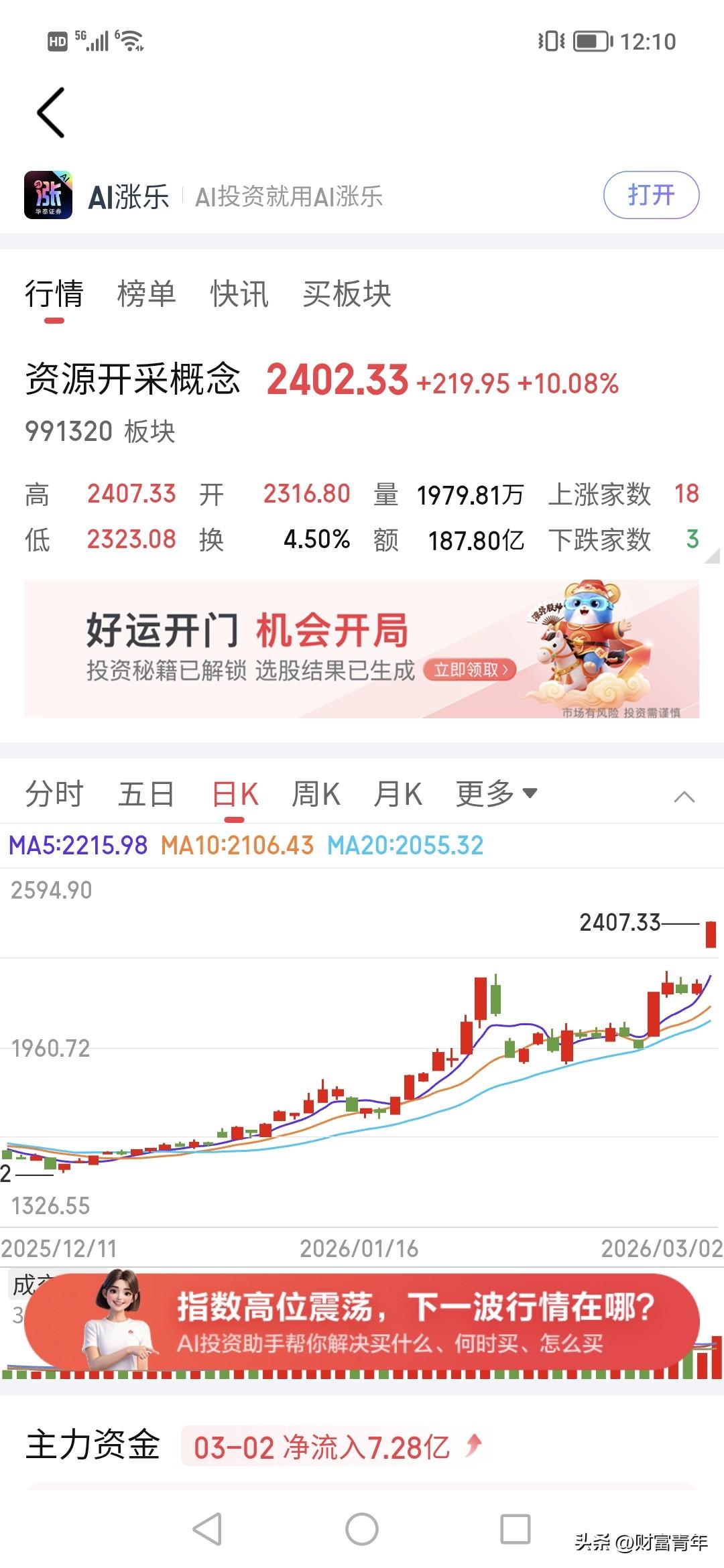 天啊，暴涨200点！！数百亿砸入买石油，一天大涨10%！！！
牛，
伊朗战争，将