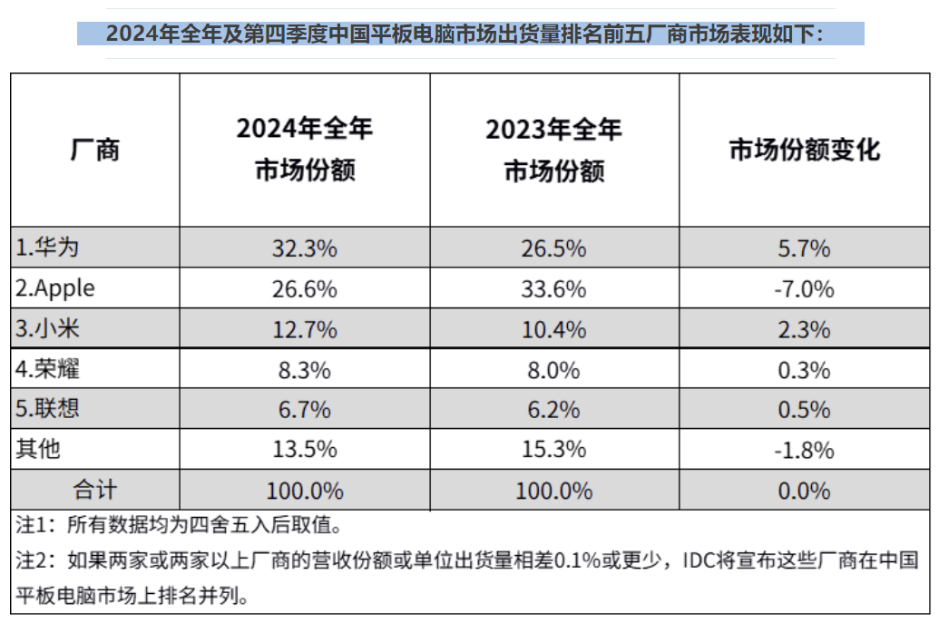 华为登顶2024中国平板电脑市场第一  强呀，华为平板必须可以。我从大学本科就买