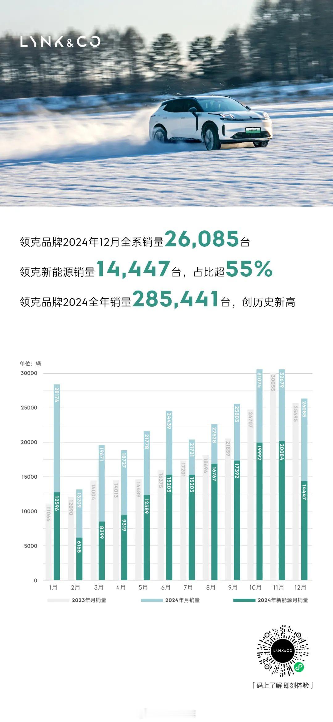 领克的年终成绩单：- 12 月销量 26,085 台，其中新能源占比大约 55%