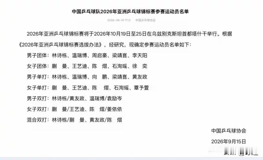 国乒亚锦赛名单公布，年轻球员担当主力

王楚钦、孙颖莎、王曼昱、陈幸同放弃了入选