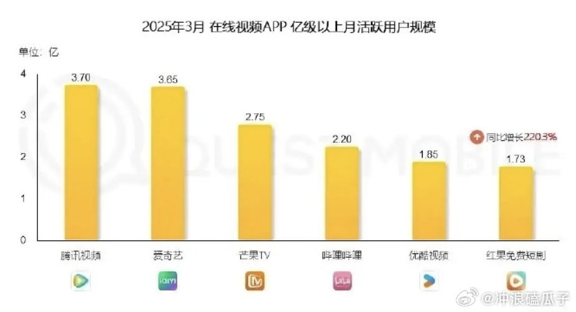 优酷现在连芒果都打不过了，咋回事 ​​​