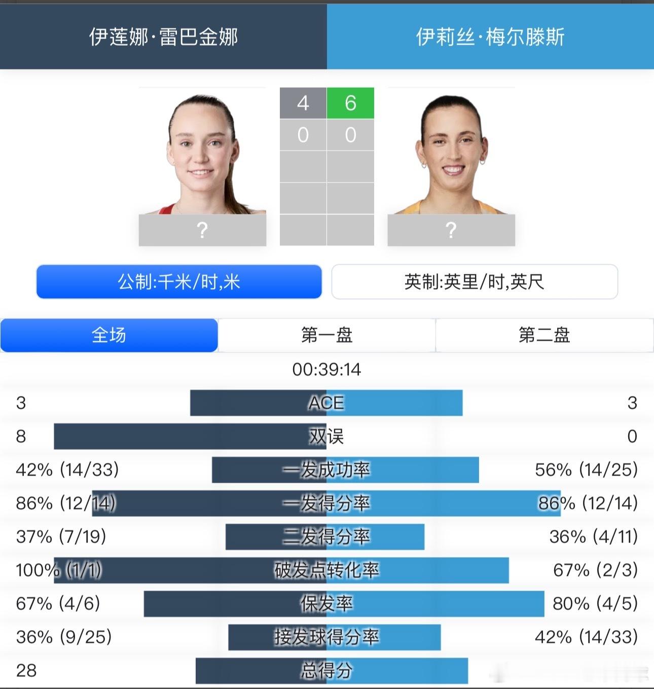 莱巴金娜0:1落后为毛啊，夜场不算热啊，一发进球率42%，二发赢球率37%……更