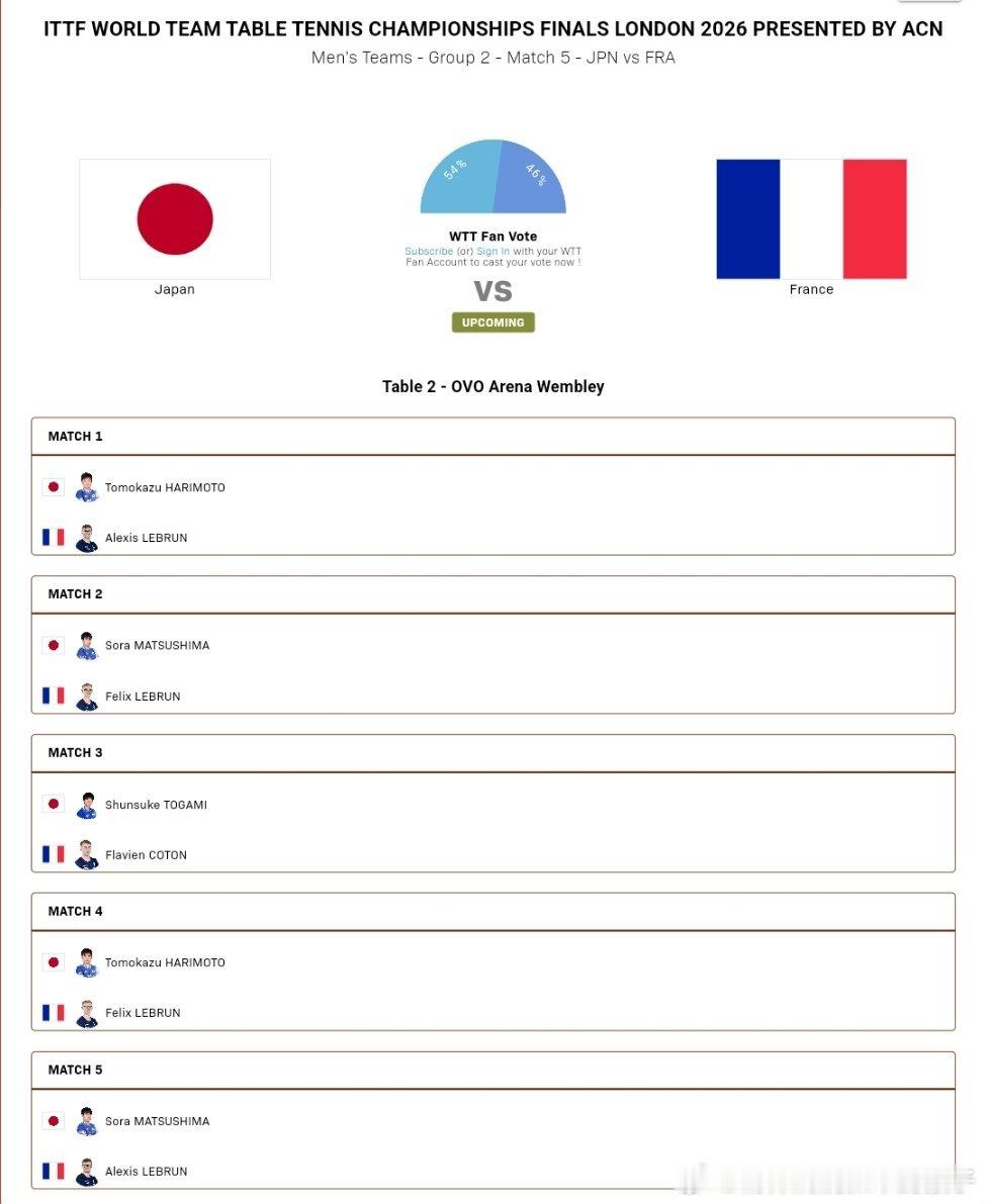 2026年国际乒联伦敦团体世乒赛男团A阶段小组赛对阵表：日本🇯🇵VS法国🇫