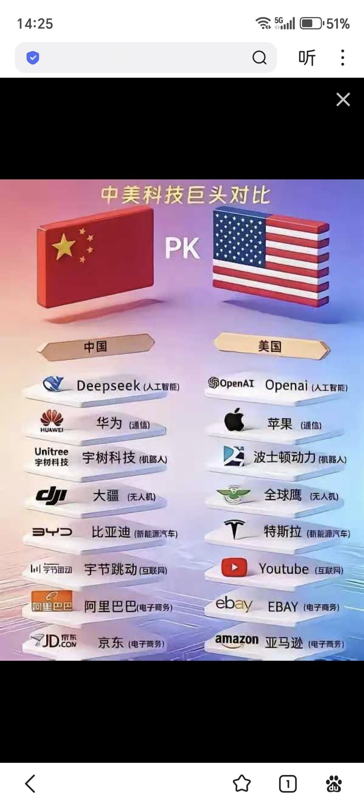 中美科技巨头对比！

人工智能、通信、机器人、无人机、互联网、电子商务...
