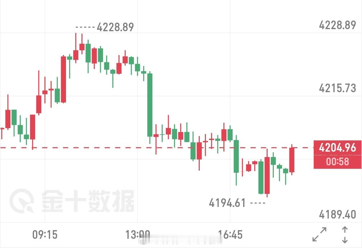 12.3晚评小黄鱼后半夜消息面驱动金价再度反弹，走势正式转入高位震荡格局。从当前