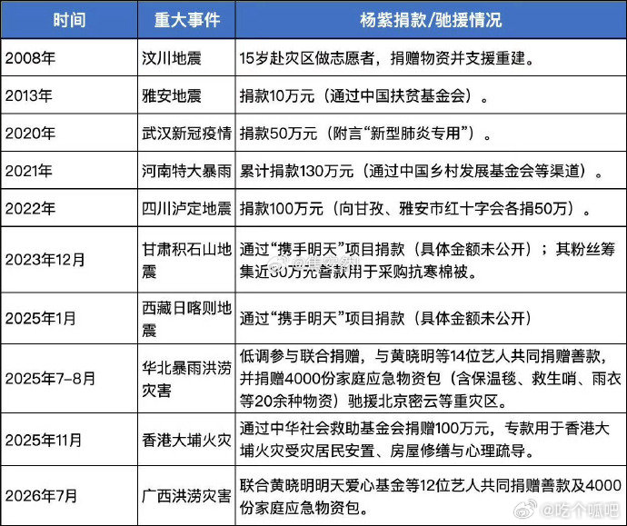 杨紫从15岁就开始做公益了杨紫从15岁就开始做公益原来杨紫做公益起点这么早，15
