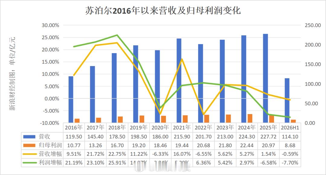 【苏泊尔近五年首次营收净利双降】苏泊尔AI广告女生洗澡大叔帮搓背苏泊尔低俗AI广