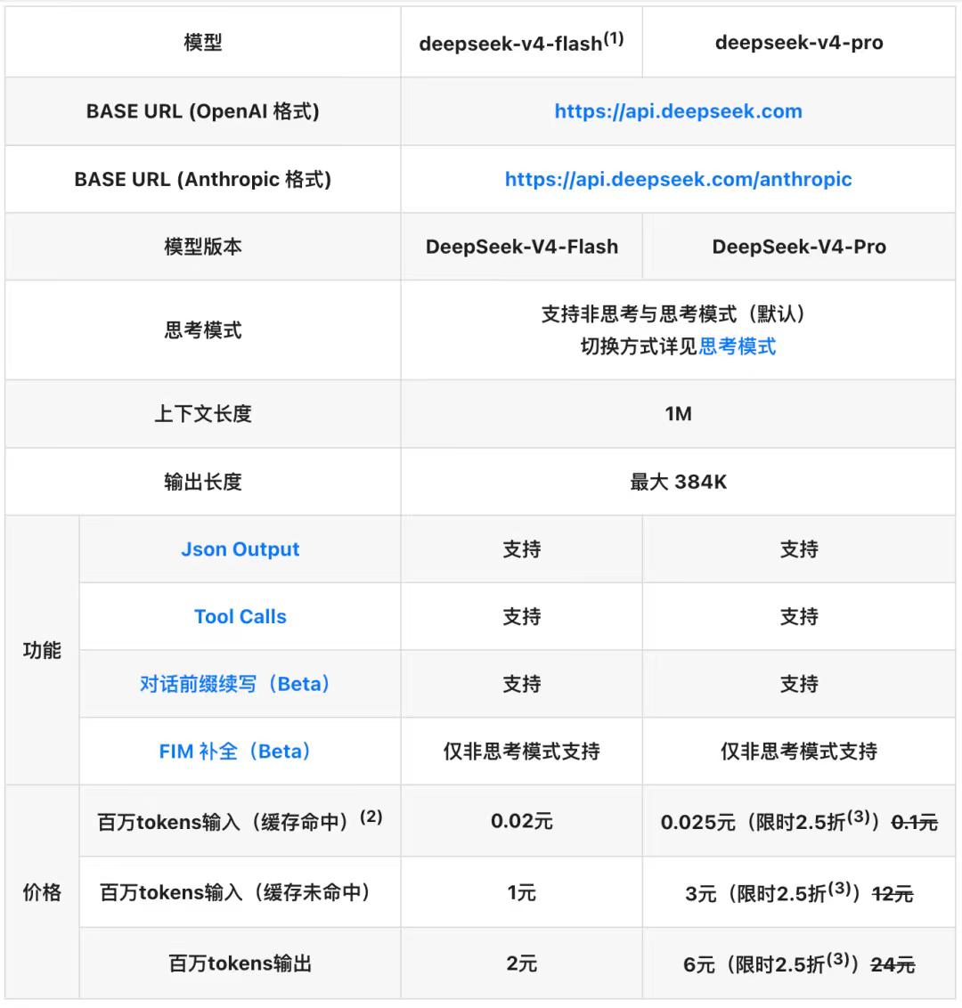 AI圈“价格屠夫”又出手了！DeepSeek宣布全系API输入缓存命中价降至首发