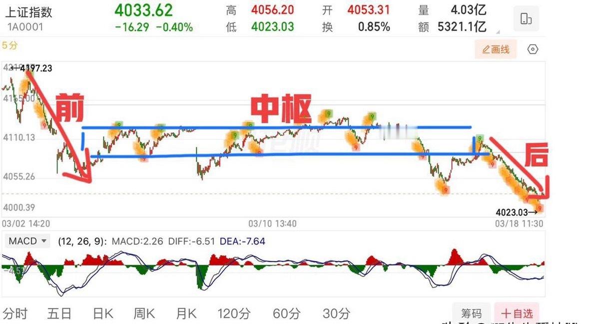 大盘五连阴，考验4000点来了。    周三大盘延续下跌态势，走出了5连阴，这还