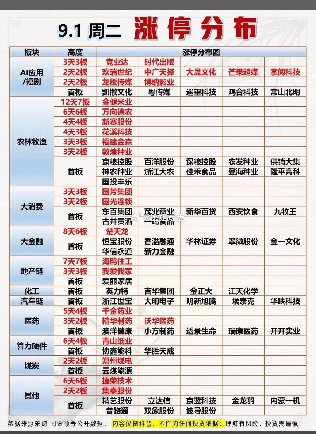 9.1周二 涨停分布全景复盘周二盘面题材百花齐放，多条主线轮番发力，涨停梯队层次