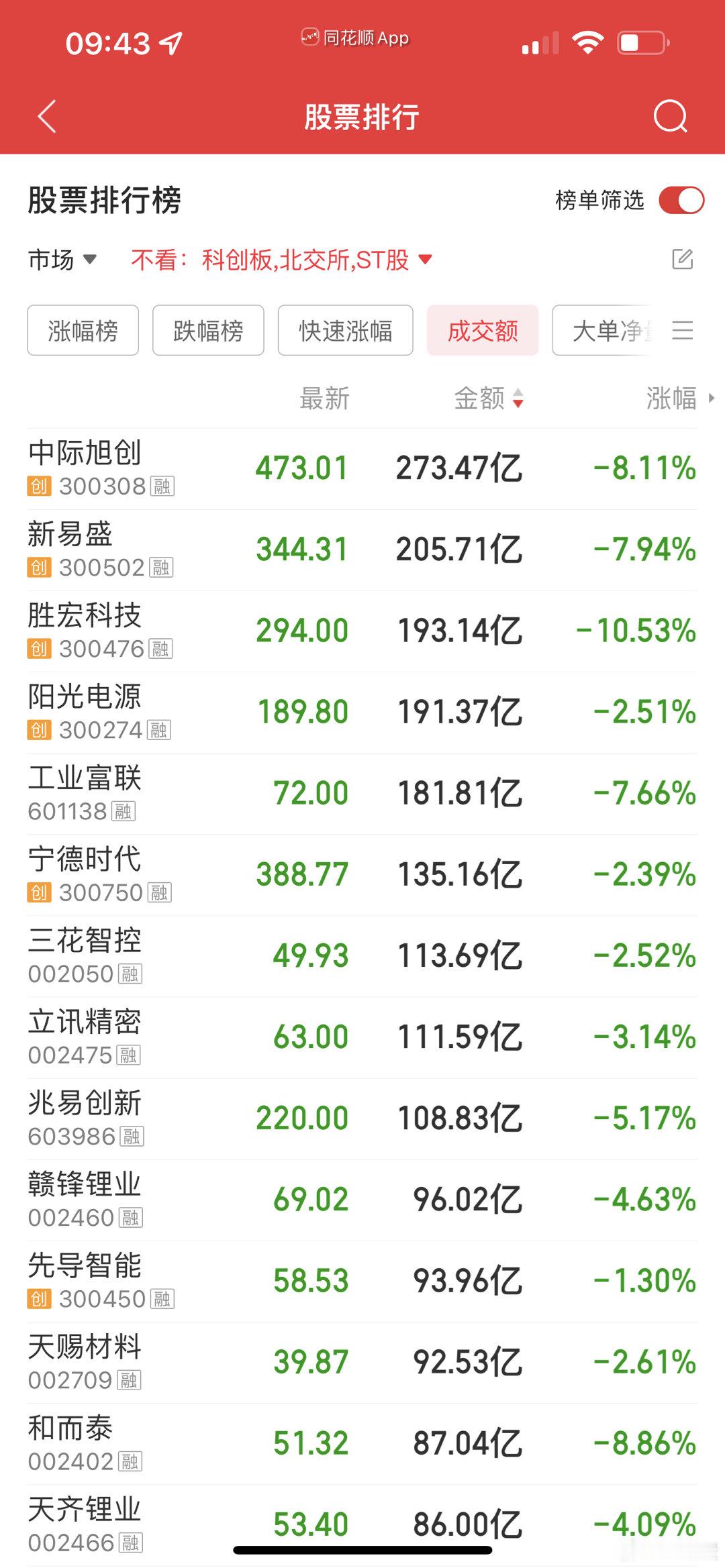 这轮大盘上涨都是这些科技权重股推动的，周五全部下挫，应该是主力们在减仓！接下来其