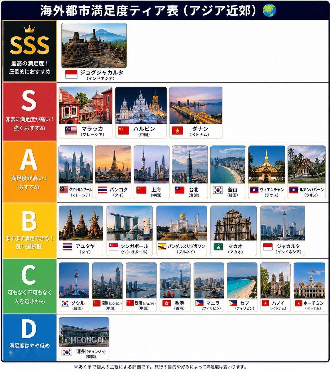 一个日本旅游爱好者：我周末会去一些海外亚洲城市进行短途旅行，以下是满意度等级表。