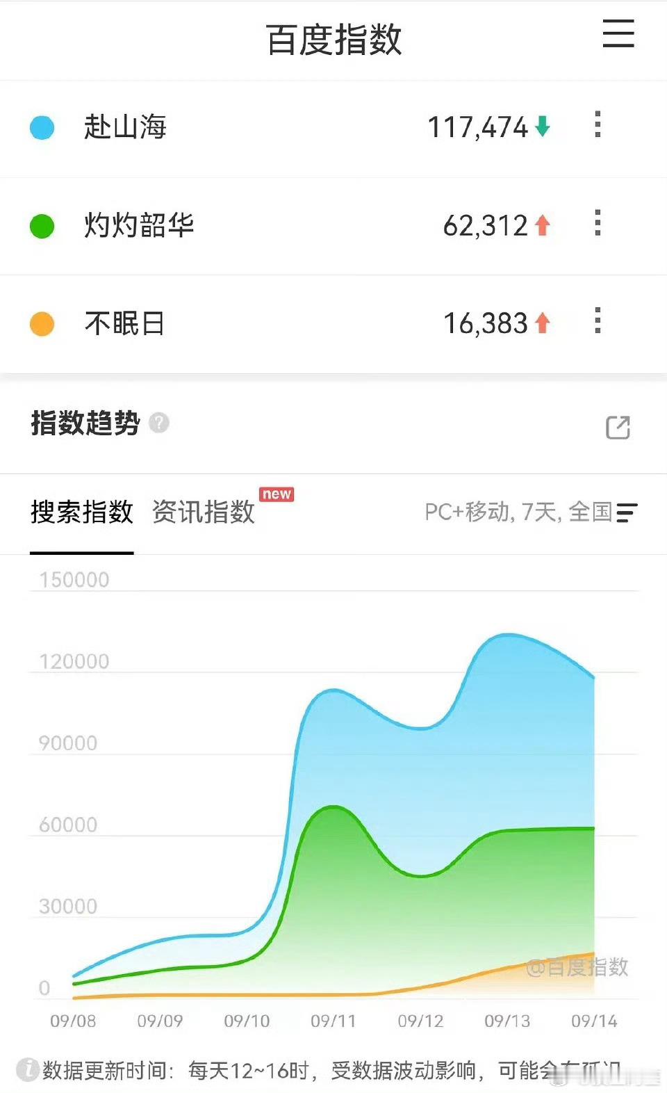 第三天百指就下跌了，抬走吧 ​​​