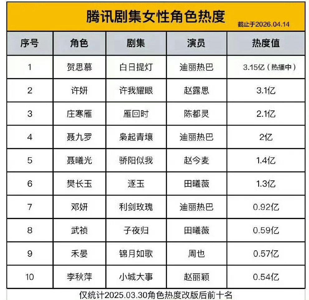 腾讯剧集女性角色热度值迪丽热巴前十占三太牛逼了