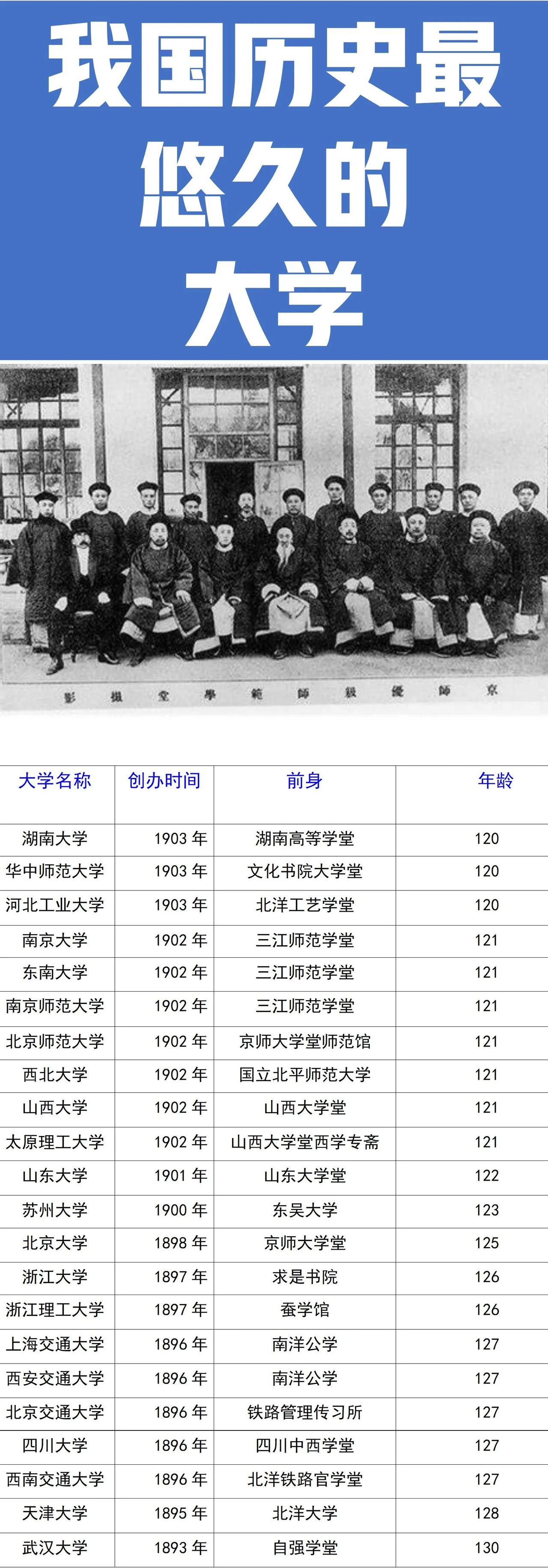 我国历史最悠久的22所大学及其前身一览
武汉大学：前身是自强学堂；
北京大学：前