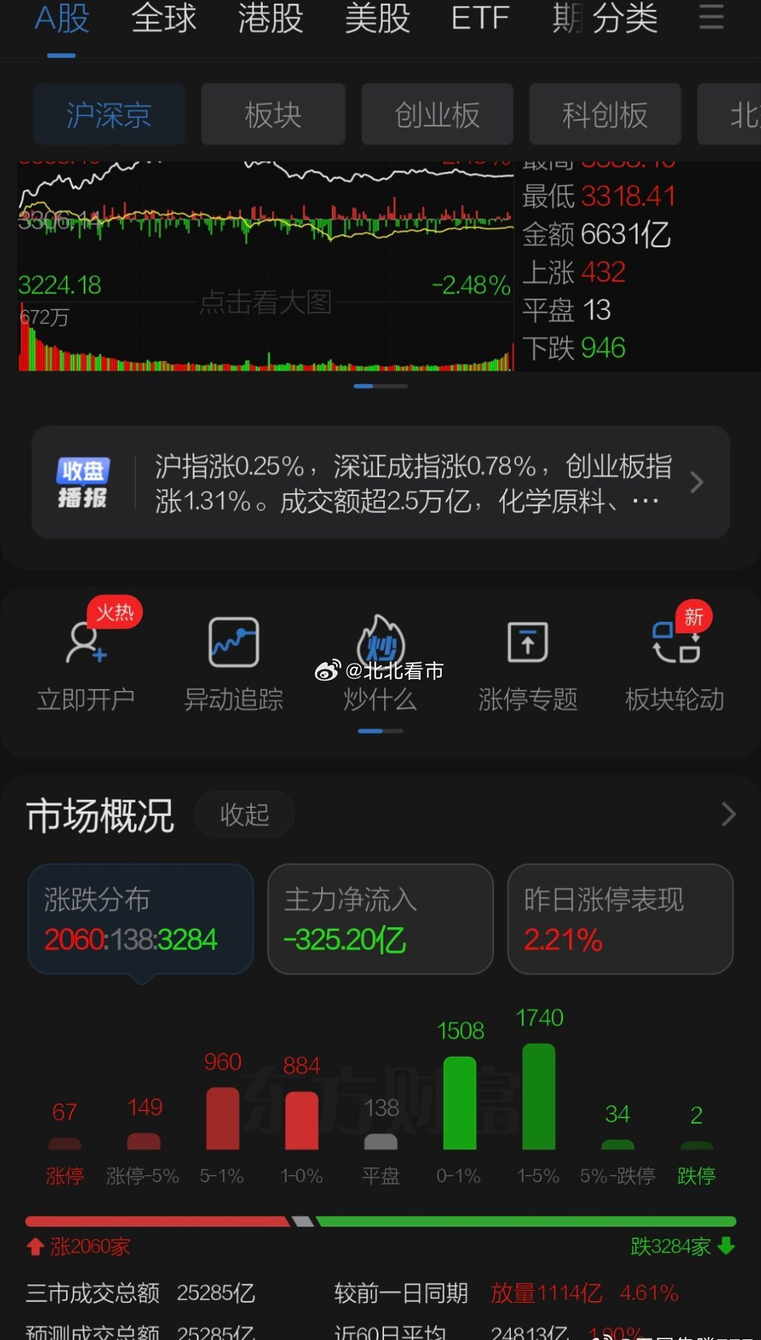 周三A股延续周二反弹态势，深圳创业板站上所有均线MACD即将金叉，下午放量千亿，