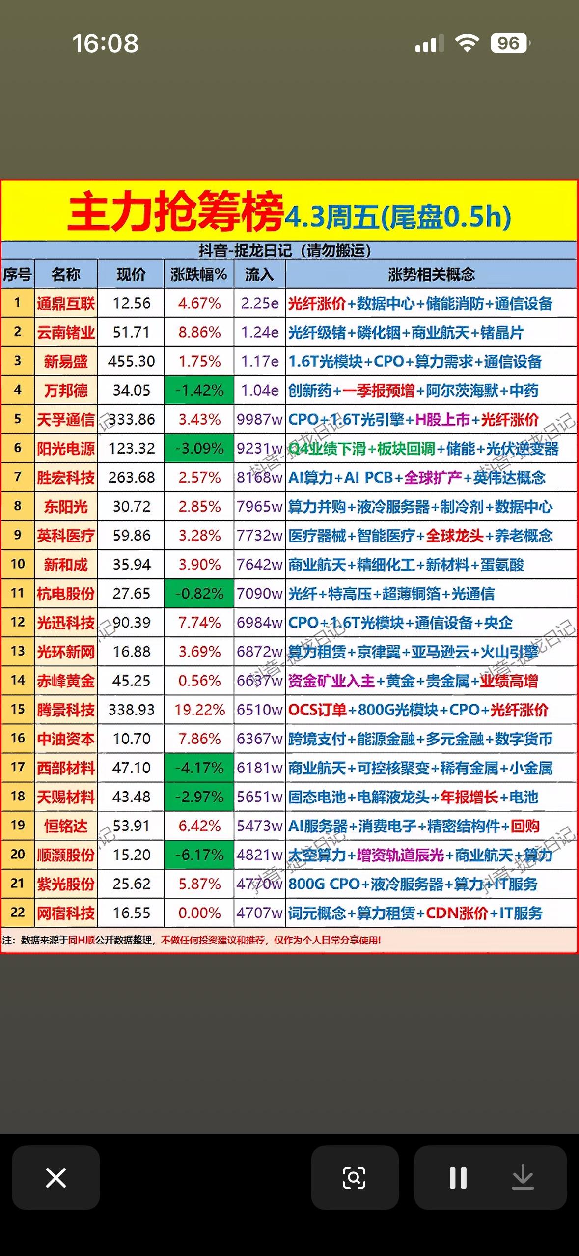 4月3日主力尾盘30分钟抢筹前22名个股榜揭晓！📈📈📈

4月3日主力尾盘