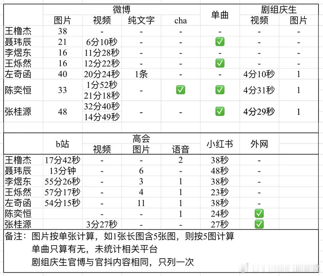 tg 四代生日营业汇总 