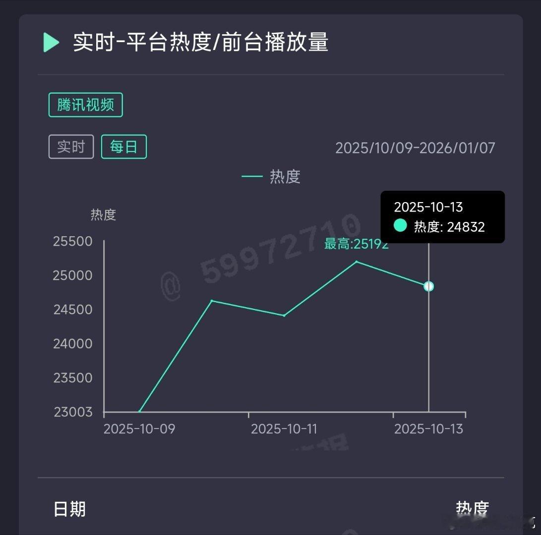 宴遇永安昨日云合推测1450万上下。 ​​​
