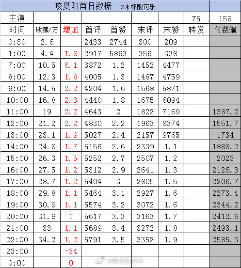 截止22点1️⃣《咬夏阳》至春禾 王培延［75集 158分钟］收藏34.2万➕1