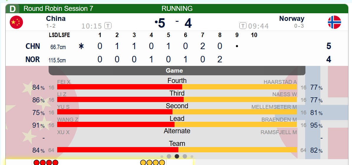 【世锦赛】挪威第八局大本营边缘的壶起作用了，挪威兑现后手2，中国5-4挪威 