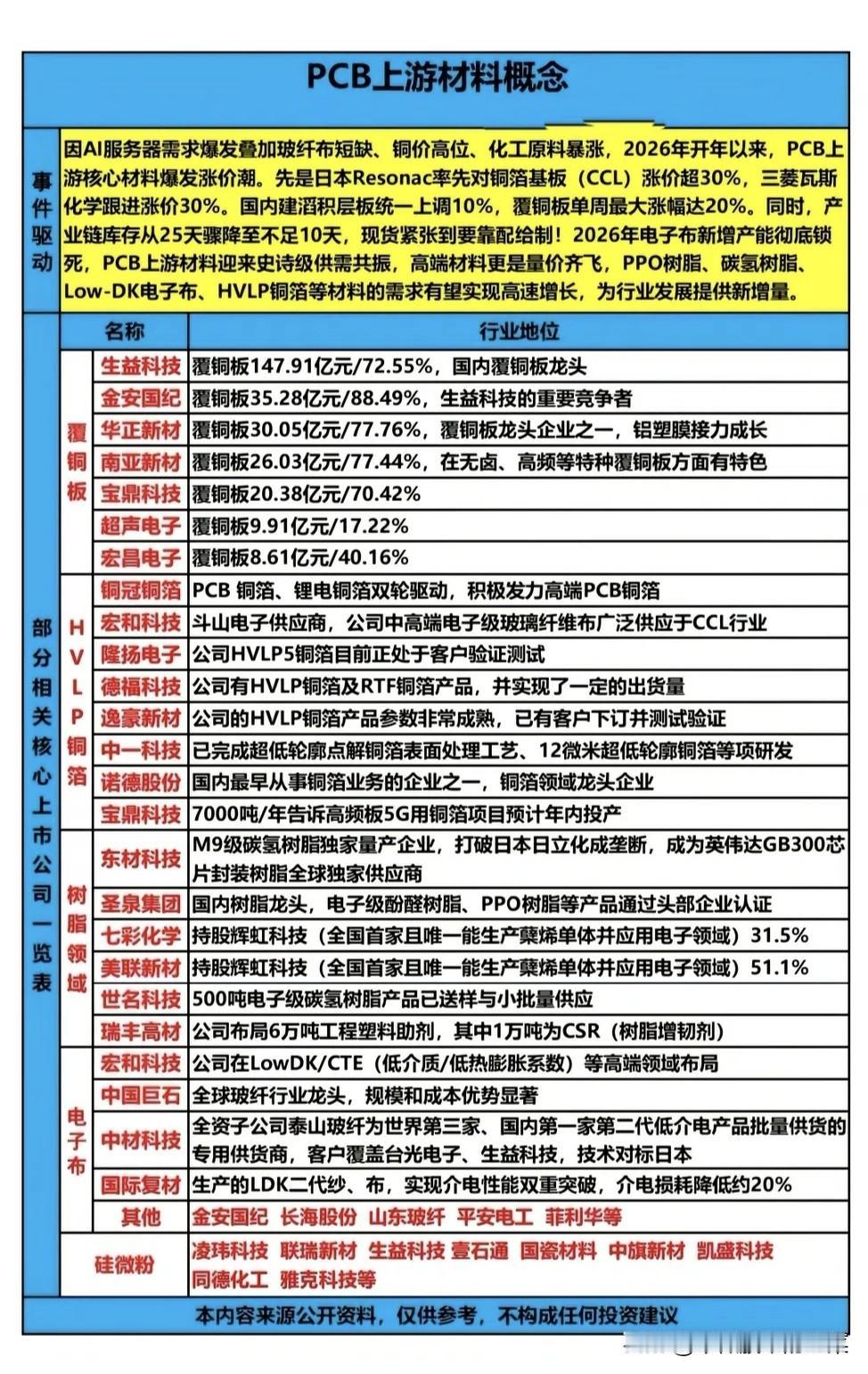 AI算力狂潮下，PCB上游材料为何成了“卡脖子”的黄金赛道？
 
当AI服务器订