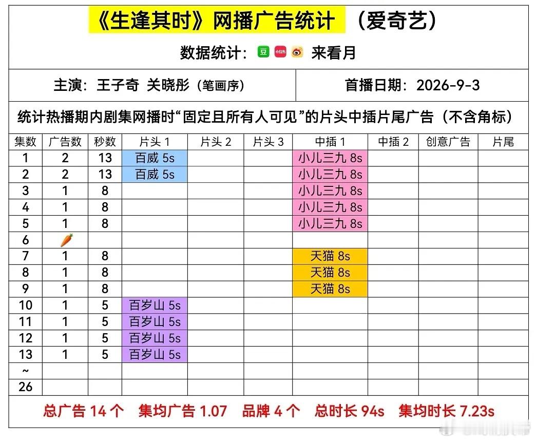 生逢其时 保持1广5s。 ​​​