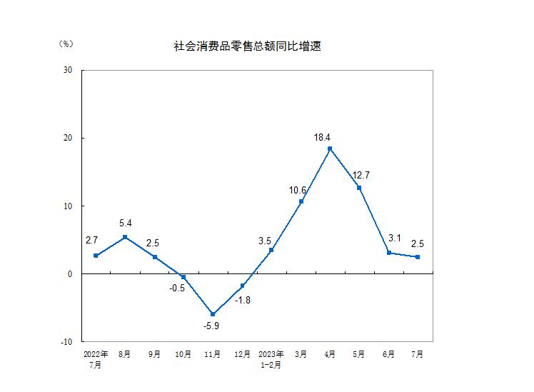 7 月份社会消费品零售总额 36761 亿元，同比增长 2.5%，环比下降 0.
