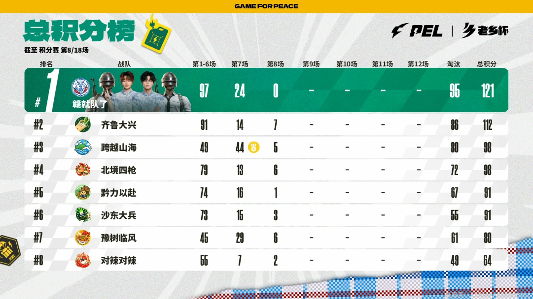 PEL老乡杯四个Rapper吃鸡Y城决赛圈三方大乱斗，抓住混战机会稳住局面，四个