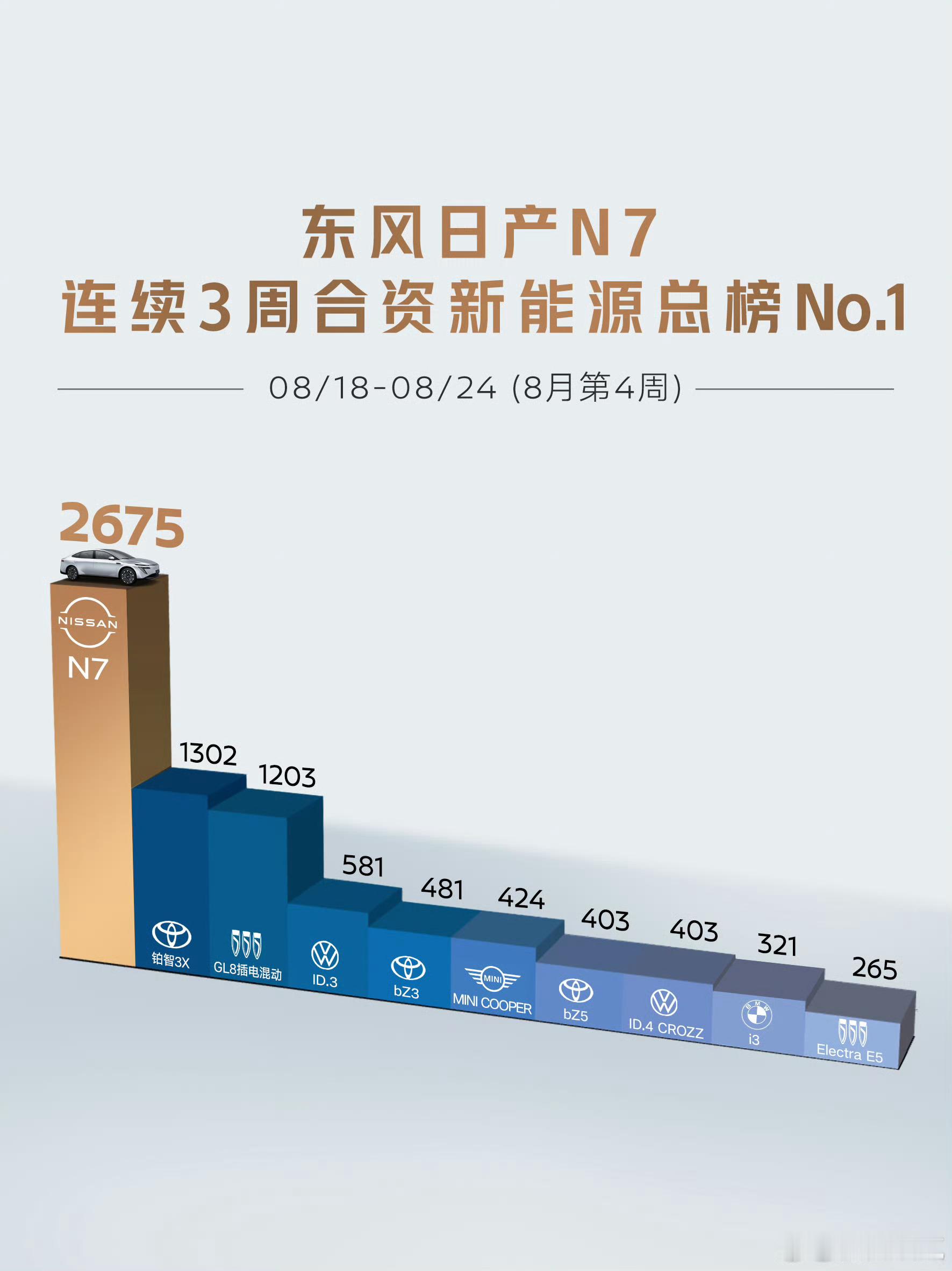 不知不觉间，日产N7上周交付2675台，连续三周成为合资品牌第一名。好的产品好的