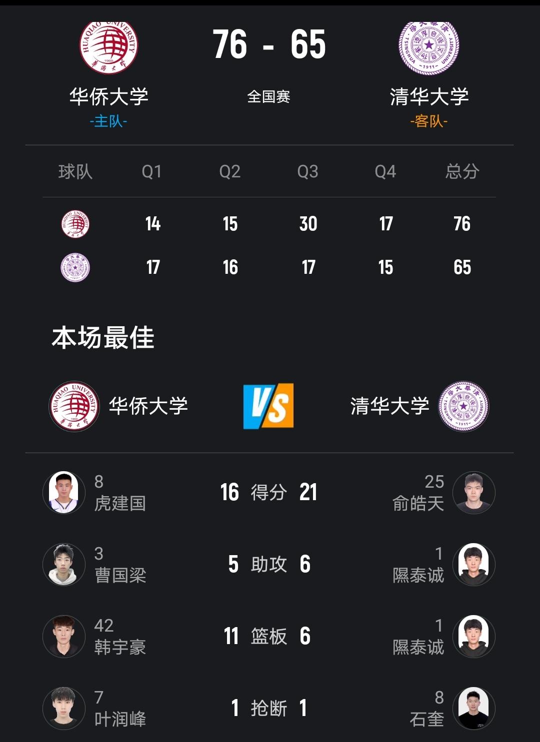 Cubal32强赛第二轮华侨大学76:65战胜清华大学，恭喜华侨大学几乎提前锁定