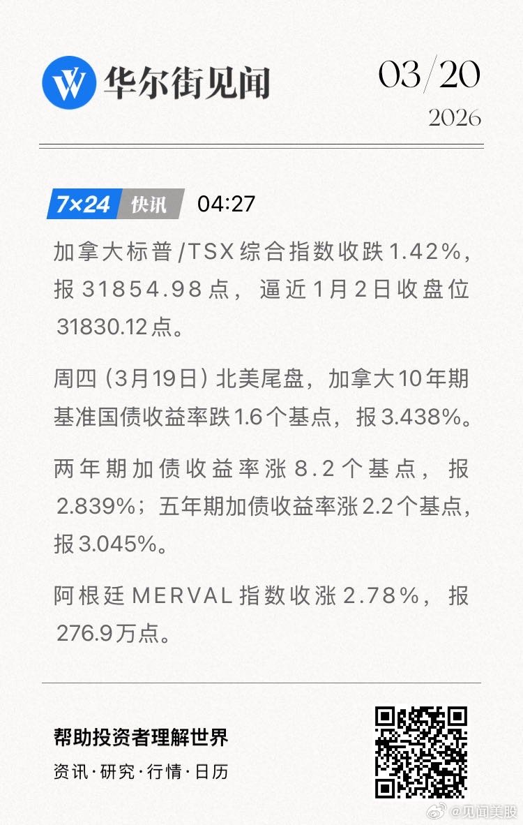 加拿大标普/TSX综合指数收跌1.42%，报31854.98点，逼近1月2日收盘